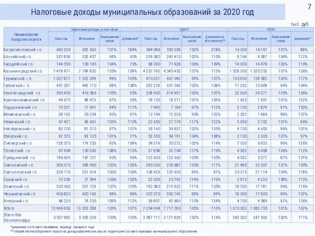 Налоговые доходы муниципальных образований за 2020 год тыс. руб. *динамика к