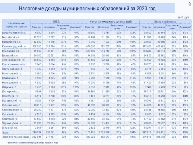 Налоговые доходы муниципальных образований за 2020 год тыс. руб. * динамика к соответствующему периоду прошлого года