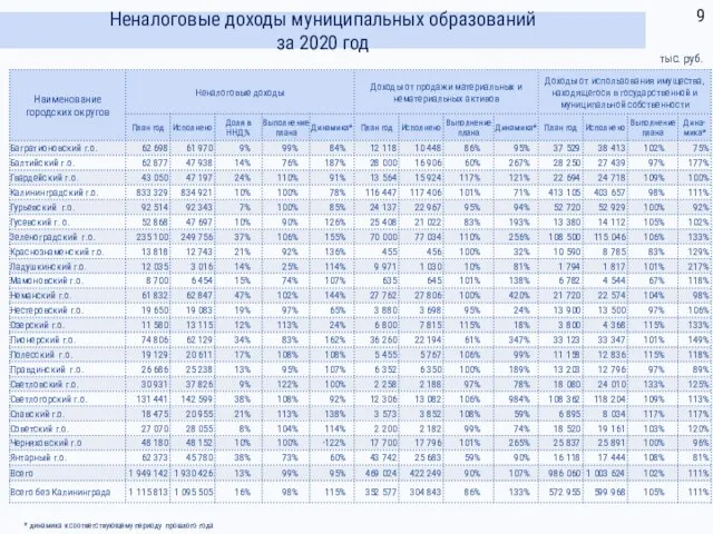 Неналоговые доходы муниципальных образований за 2020 год тыс. руб. * динамика к соответствующему периоду прошлого года