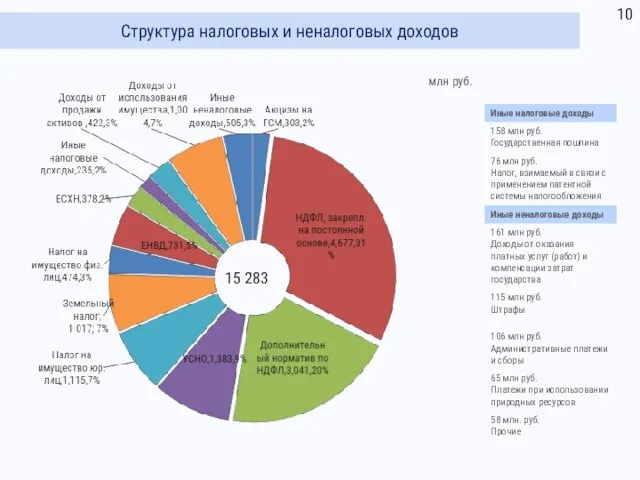 Структура налоговых и неналоговых доходов млн руб. 15 283