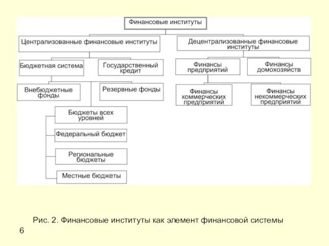 6 Рис. 2. Финансовые институты как элемент финансовой системы