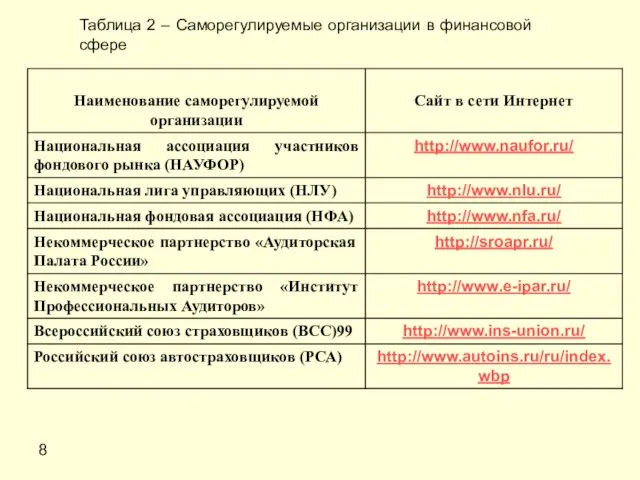 8 Таблица 2 – Саморегулируемые организации в финансовой сфере