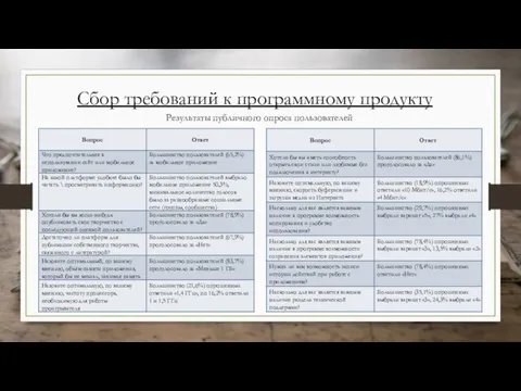 Сбор требований к программному продукту Результаты публичного опроса пользователей