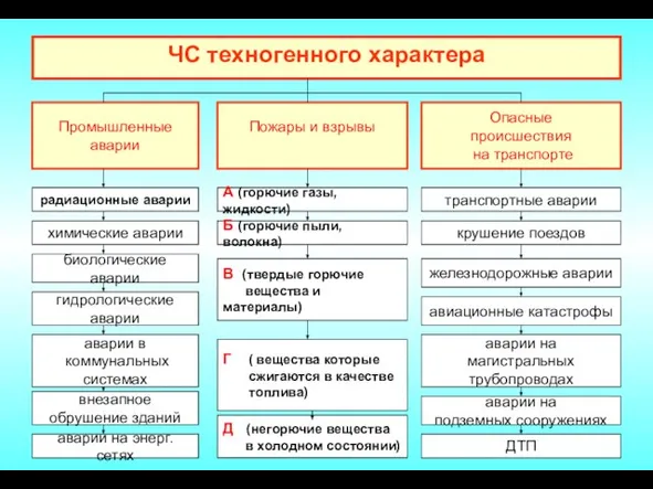 ЧС техногенного характера Пожары и взрывы Промышленные аварии Опасные происшествия на