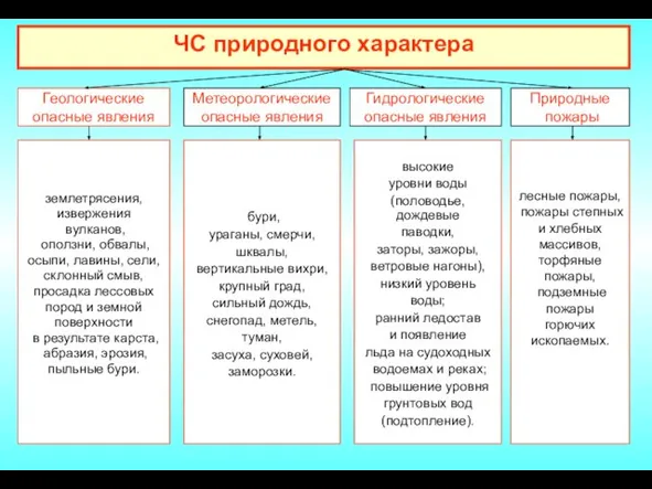 ЧС природного характера Геологические опасные явления землетрясения, извержения вулканов, оползни, обвалы,