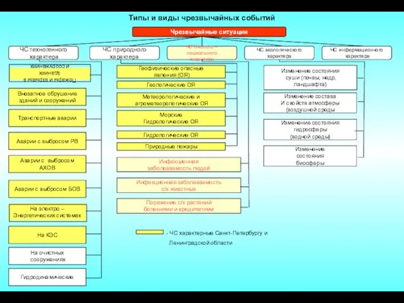 Типы и виды чрезвычайных событий Чрезвычайные ситуации ЧС техногенного характера ЧС