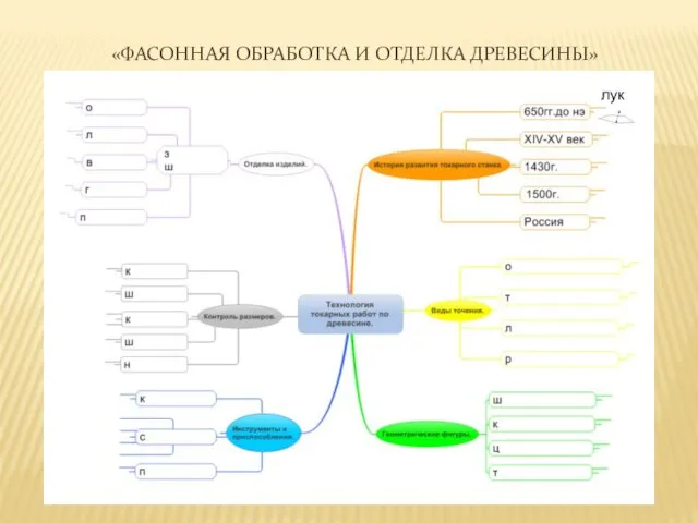 «ФАСОННАЯ ОБРАБОТКА И ОТДЕЛКА ДРЕВЕСИНЫ» лук