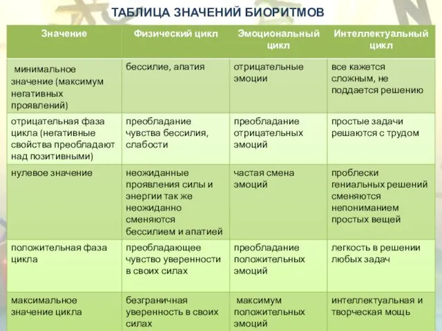 ТАБЛИЦА ЗНАЧЕНИЙ БИОРИТМОВ