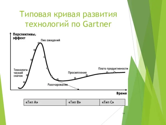 Типовая кривая развития технологий по Gartner