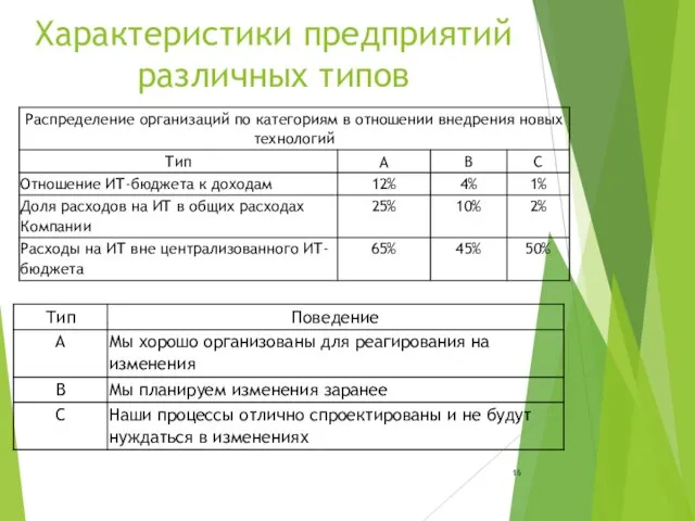 Характеристики предприятий различных типов