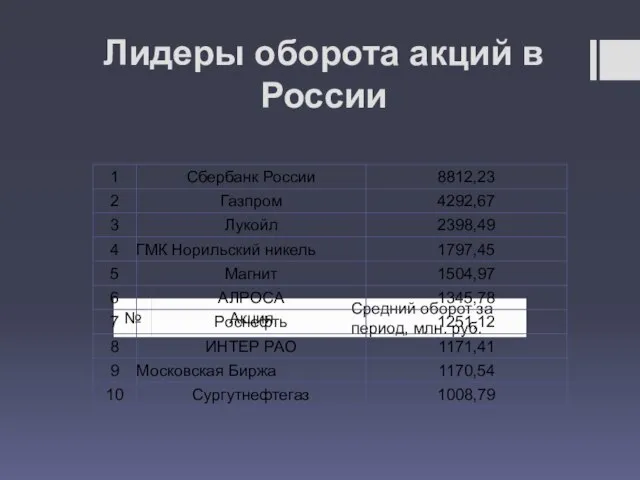 Лидеры оборота акций в России