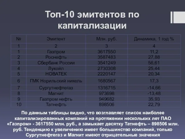 Топ-10 эмитентов по капитализации По данным таблицы видно, что возглавляет список