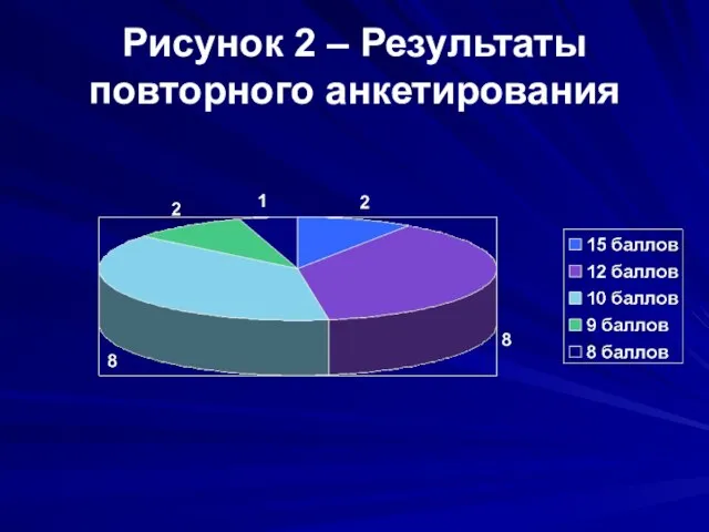 Рисунок 2 – Результаты повторного анкетирования