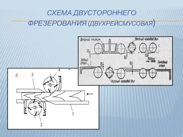 СХЕМА ДВУСТОРОННЕГО ФРЕЗЕРОВАНИЯ (ДВУХРЕЙСМУСОВАЯ)