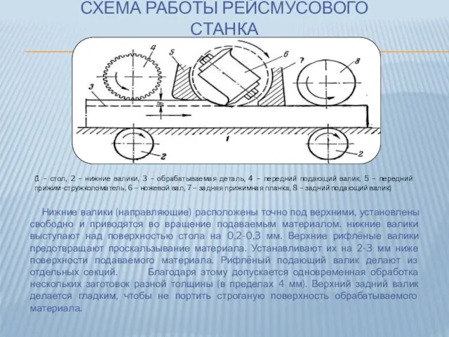 СХЕМА РАБОТЫ РЕЙСМУСОВОГО СТАНКА Нижние валики (направляющие) расположены точно под верхними,