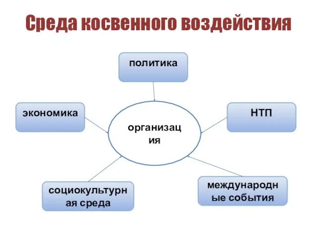 Среда косвенного воздействия организация политика НТП экономика социокультурная среда международные события