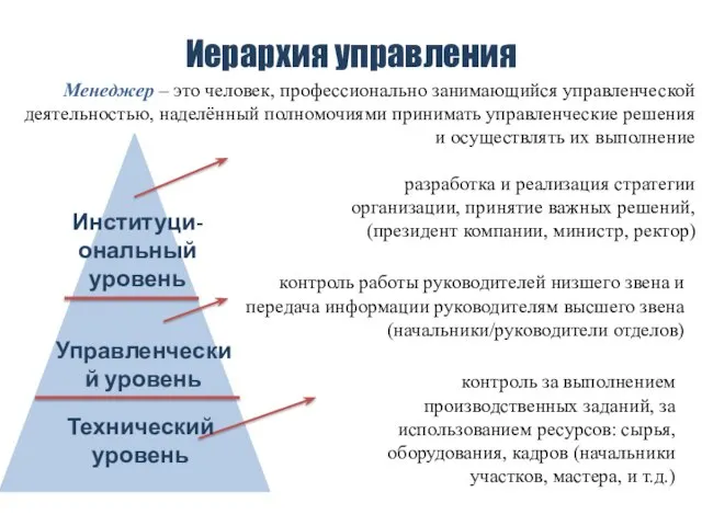 Иерархия управления Менеджер – это человек, профессионально занимающийся управленческой деятельностью, наделённый