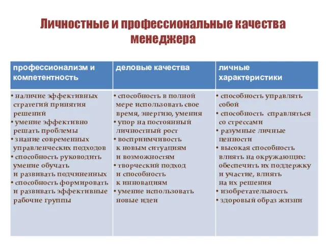 Личностные и профессиональные качества менеджера