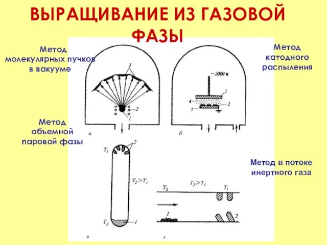 ВЫРАЩИВАНИЕ ИЗ ГАЗОВОЙ ФАЗЫ Метод объемной паровой фазы Метод катодного распыления Метод в потоке инертного газа