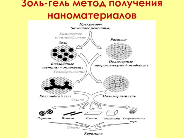 Золь-гель метод получения наноматериалов