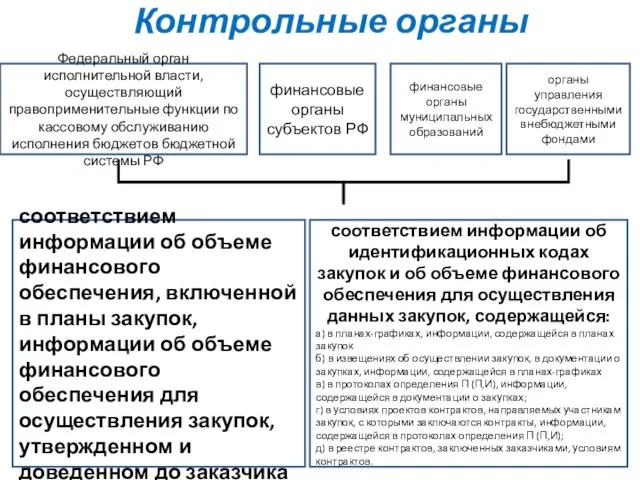 Контрольные органы Федеральный орган исполнительной власти, осуществляющий правоприменительные функции по кассовому