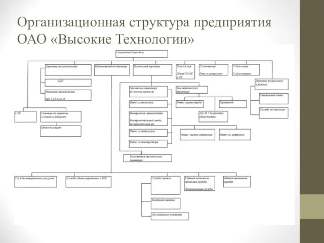 Организационная структура предприятия ОАО «Высокие Технологии»