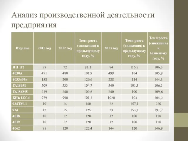 Анализ производственной деятельности предприятия