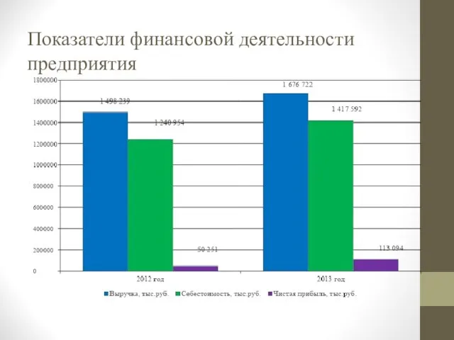 Показатели финансовой деятельности предприятия