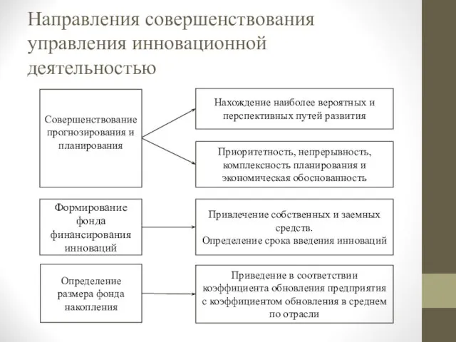 Направления совершенствования управления инновационной деятельностью Совершенствование прогнозирования и планирования Формирование фонда