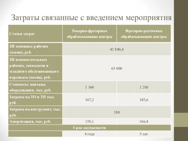 Затраты связанные с введением мероприятия