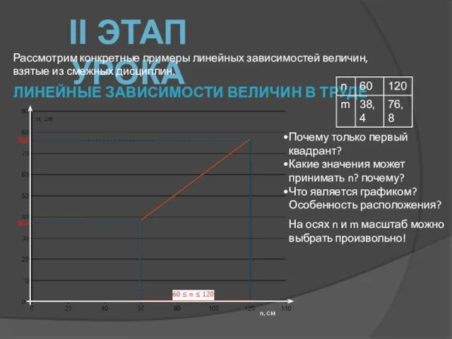 II ЭТАП УРОКА Рассмотрим конкретные примеры линейных зависимостей величин, взятые из