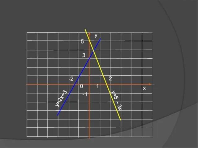 -2 -1 5 2 у=2х+3 у=5 – 3х