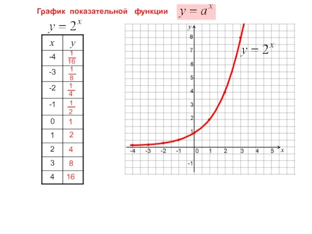 График показательной функции 1 2 4 8 16 • • • • • • • •