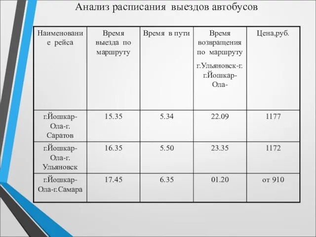 Анализ расписания выездов автобусов