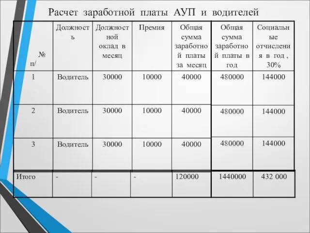 Расчет заработной платы АУП и водителей