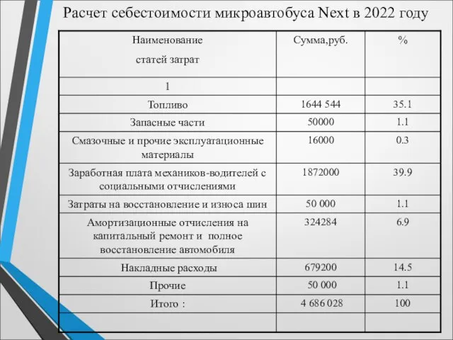 Расчет себестоимости микроавтобуса Next в 2022 году