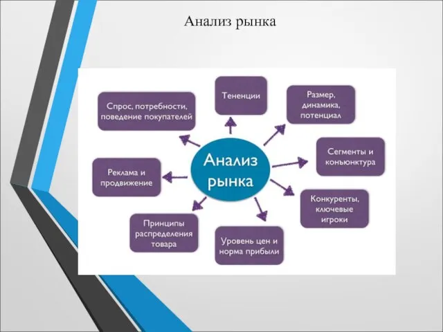 Анализ рынка