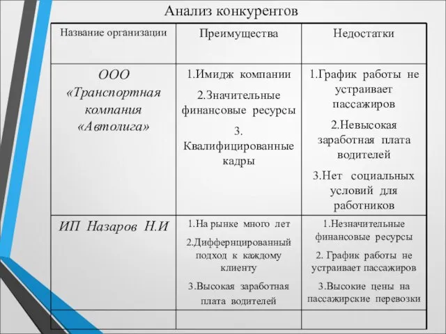 Анализ конкурентов