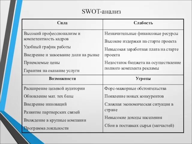 SWOT-анализ