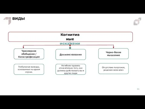 ВИДЫ Долженствование Чрезмерное обобщение / Катастрофизация Черно-белое мышление Глобальные выводы, основанные