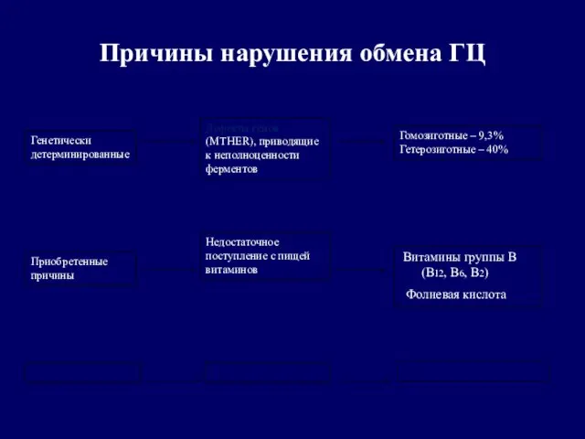 Причины нарушения обмена ГЦ Витамины группы В (В12, В6, В2) Фолиевая