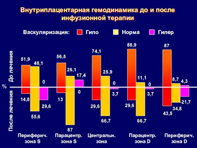 Внутриплацентарная гемодинамика до и после инфузионной терапии Периферич. зона S Парацентр.