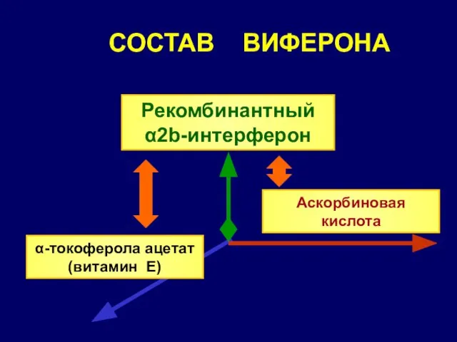 СОСТАВ ВИФЕРОНА Рекомбинантный α2b-интерферон α-токоферола ацетат (витамин Е) Аскорбиновая кислота