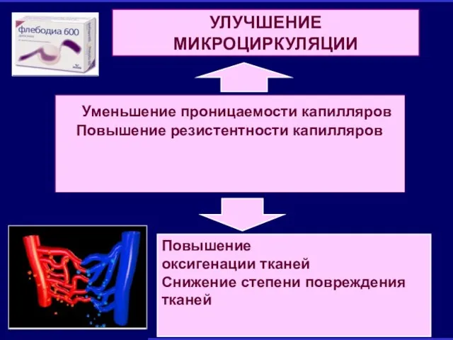 УЛУЧШЕНИЕ МИКРОЦИРКУЛЯЦИИ Уменьшение проницаемости капилляров Повышение резистентности капилляров Повышение оксигенации тканей Снижение степени повреждения тканей