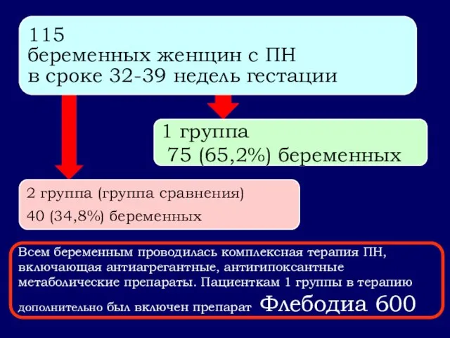 115 беременных женщин с ПН в сроке 32-39 недель гестации 1