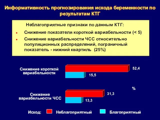 % Снижение вариабельности ЧСС Исход: Неблагоприятный Благоприятный Снижение короткой вариабельности Информативность