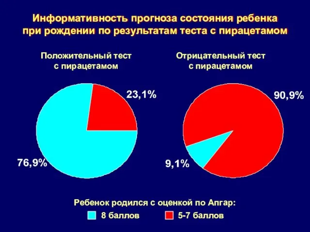 8 баллов 5-7 баллов Информативность прогноза состояния ребенка при рождении по