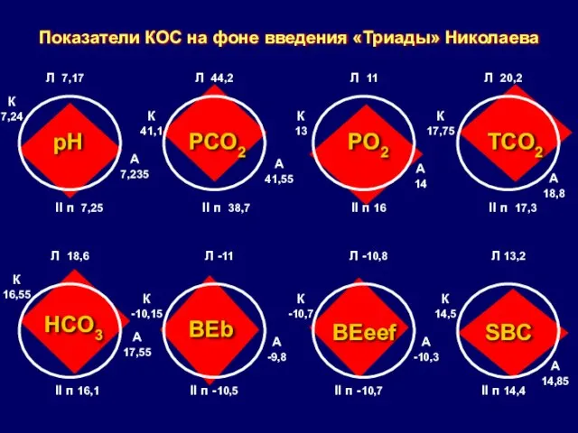 Показатели КОС на фоне введения «Триады» Николаева pH PCO2 PO2 TCO2