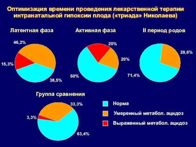 Оптимизация времени проведения лекарственной терапии интранатальной гипоксии плода («триада» Николаева) Норма