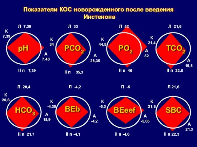 Показатели КОС новорожденного после введения Инстенона pH PCO2 PO2 TCO2 HCO3